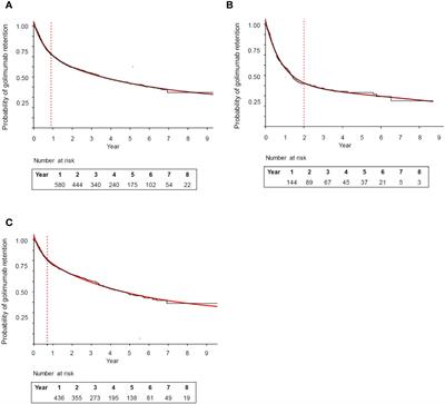 Early identification of golimumab-treated patients with higher likelihood of long-term retention